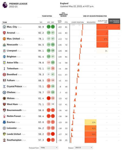 epl predictions|fivethirtyeight.